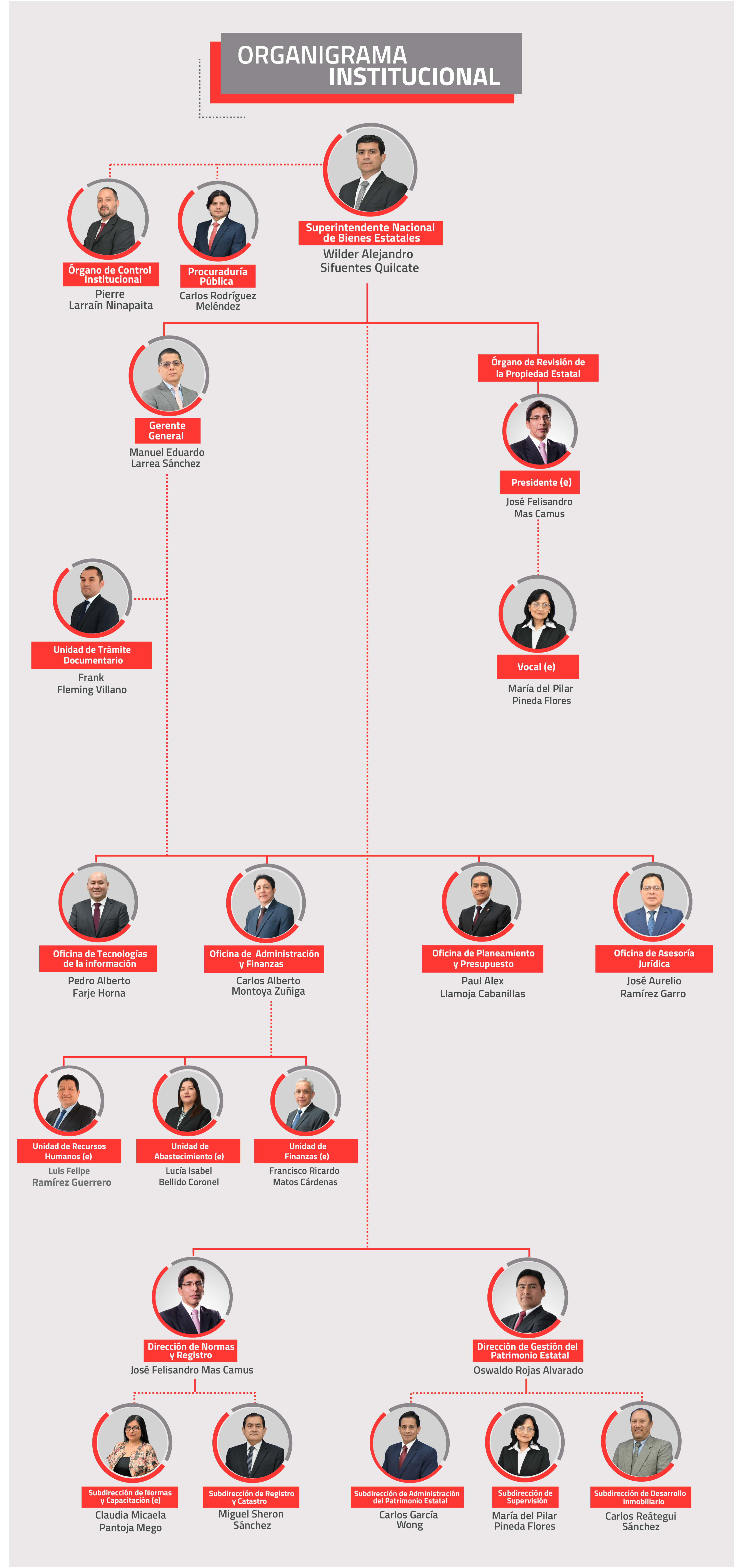  Estructura Orgánica